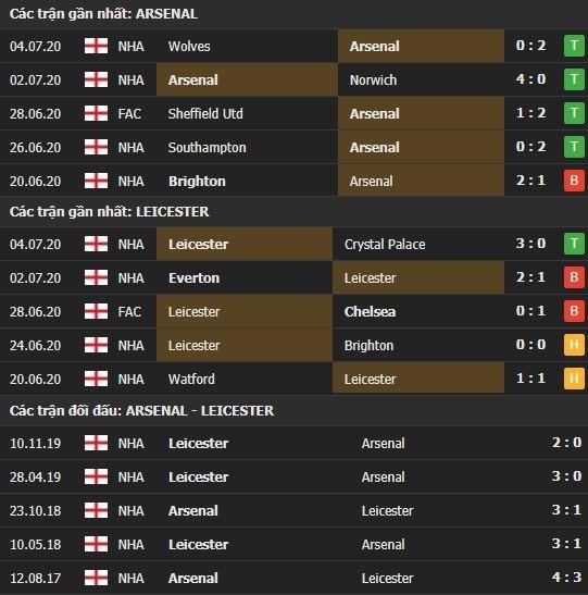 Thành tích kết quả đối đầu Arsenal vs Leicester