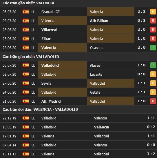 Thành tích kết quả đối đầu Valencia vs Valladolid
