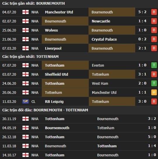 Thành tích kết quả đối đầu Bournemouth vs Tottenham