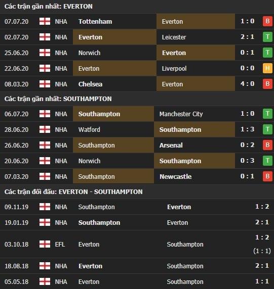 Thành tích kết quả đối đầu Everton vs Southampton
