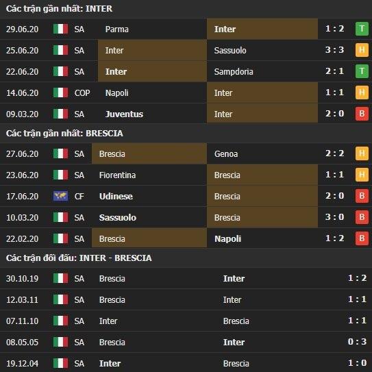 Thành tích kết quả đối đầu Inter Milan vs Brescia