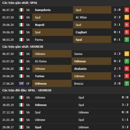 Thành tích kết quả đối đầu Spal vs Udinese