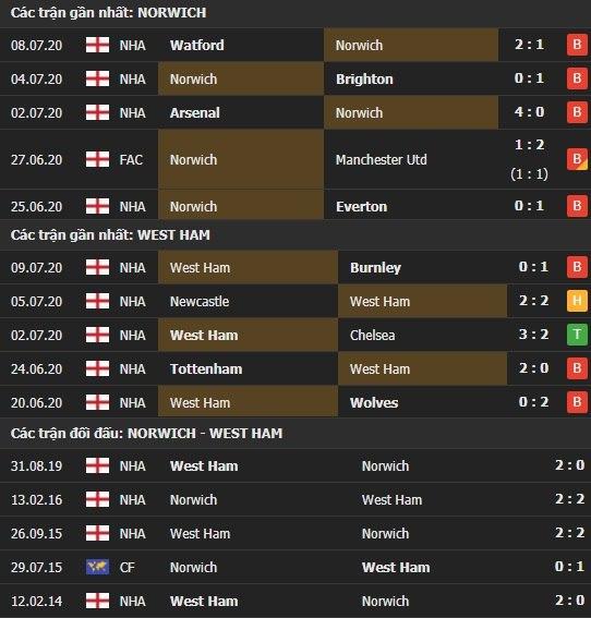 Thành tích kết quả đối đầu Norwich vs West Ham
