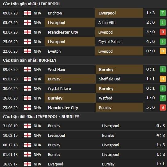 Thành tích kết quả đối đầu Liverpool vs Burnley