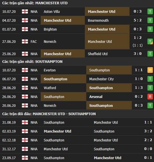 Thành tích kết quả đối đầu Manchester United vs Southampton