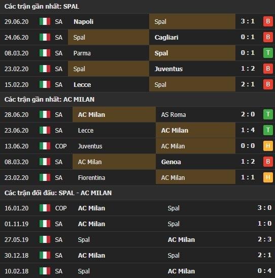 Thành tích kết quả đối đầu Spal vs AC Milan