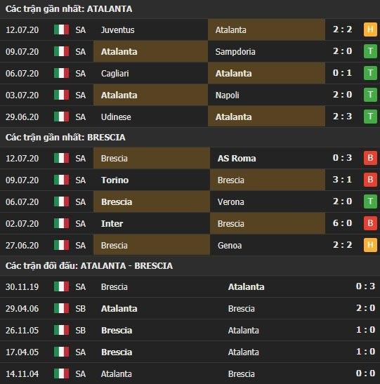Thành tích kết quả đối đầu Atalanta vs Brescia