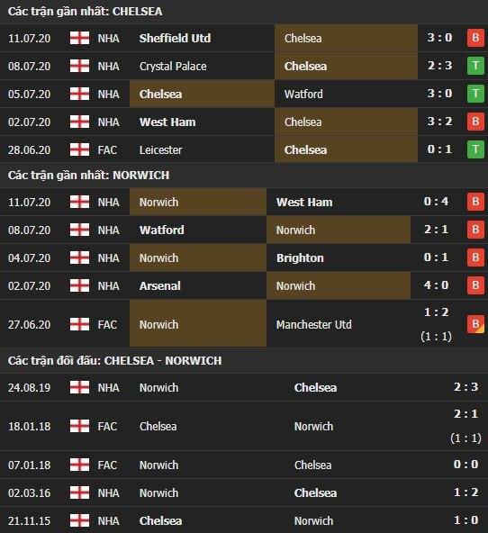 Thành tích kết quả đối đầu Chelsea vs Norwich