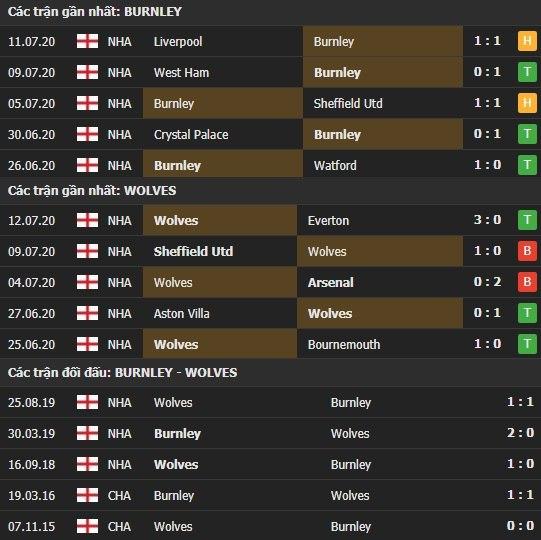 Thành tích kết quả đối đầu Burnley vs Wolves