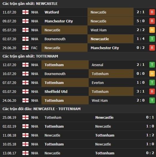 Thành tích kết quả đối đầu Newcastle vs Tottenham