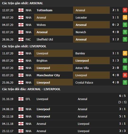 Thành tích kết quả đối đầu Arsenal vs Liverpool