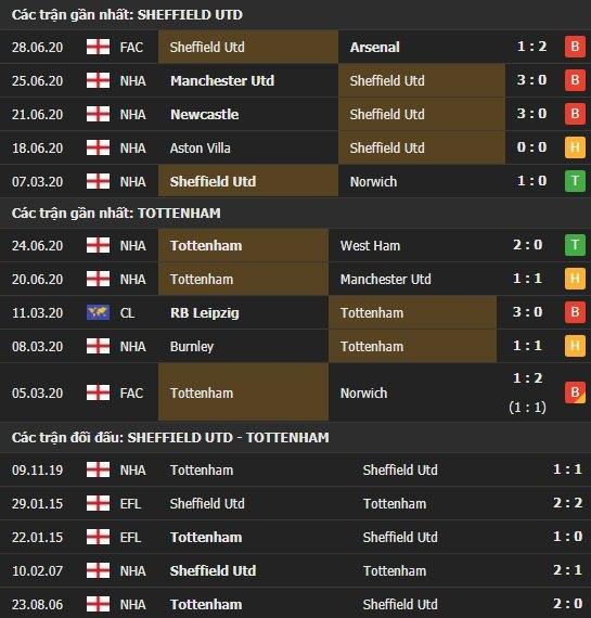 Thành tích kết quả đối đầu Sheffield Utd vs Tottenham