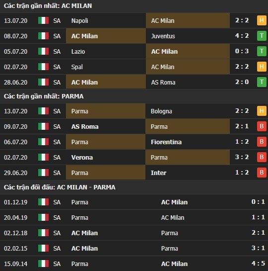 Thành tích kết quả đối đầu AC Milan vs Parma