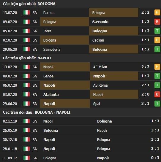 Thành tích kết quả đối đầu Bologna vs Napoli
