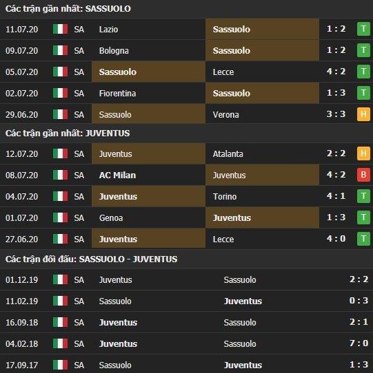 Thành tích kết quả đối đầu Sassuolo vs Juventus