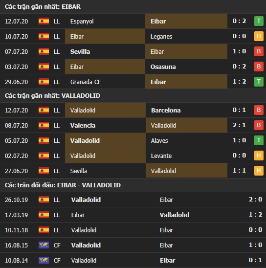 Thành tích kết quả đối đầu Eibar vs Valladolid