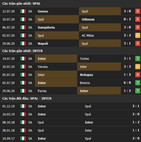Thành tích kết quả đối đầu Spal vs Inter Milan