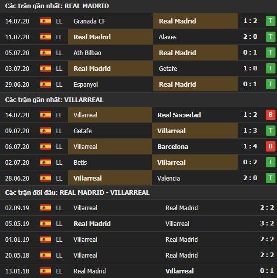 Thành tích kết quả đối đầu Real Madrid vs Villarreal