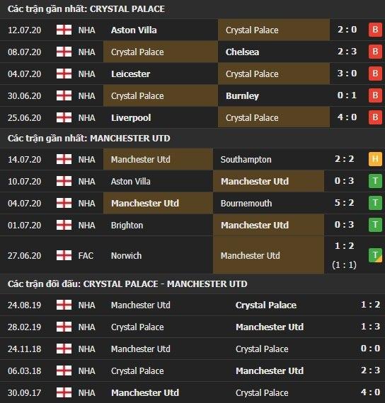 Thành tích kết quả đối đầu Crystal Palace vs Manchester United