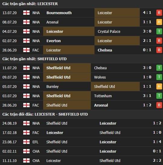 Thành tích kết quả đối đầu Leicester vs Sheffield Utd