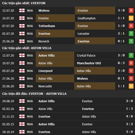 Thành tích kết quả đối đầu Everton vs Aston Villa