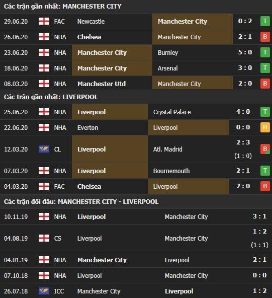 Thành tích kết quả đối đầu Man City vs Liverpool