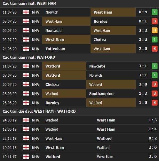 Thành tích kết quả đối đầu West Ham vs Watford
