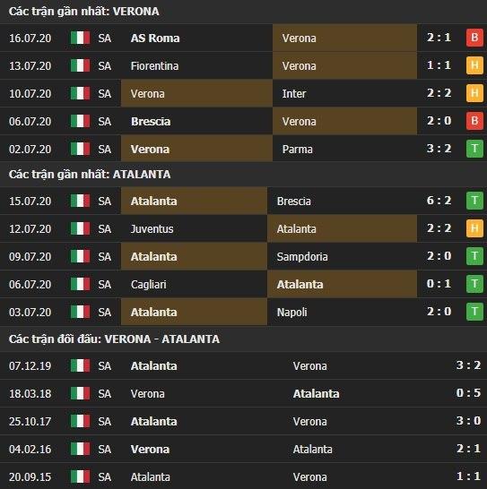 Thành tích kết quả đối đầu Verona vs Atalanta