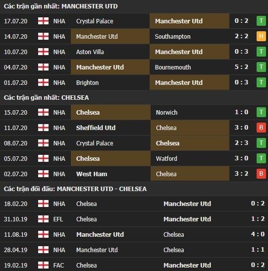 Thành tích kết quả đối đầu Manchester United vs Chelsea
