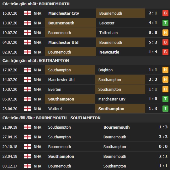 Thành tích kết quả đối đầu Bournemouth vs Southampton