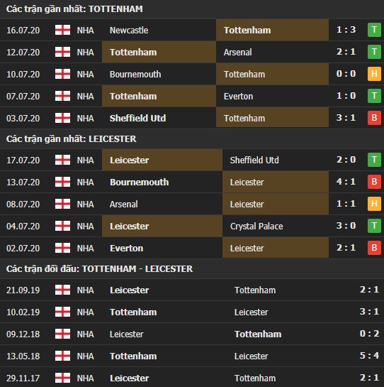 Thành tích kết quả đối đầu Tottenham vs Leicester