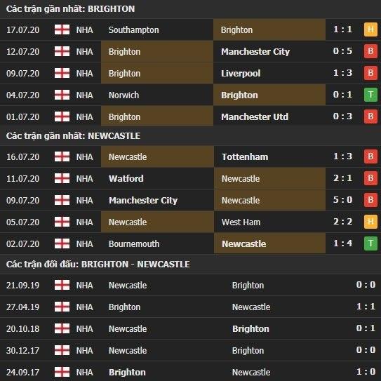 Thành tích kết quả đối đầu Brighton vs Newcastle