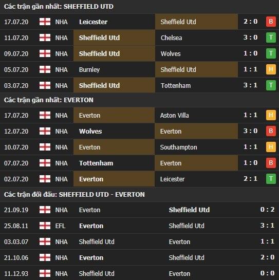 Thành tích kết quả đối đầu Sheffield Utd vs Everton