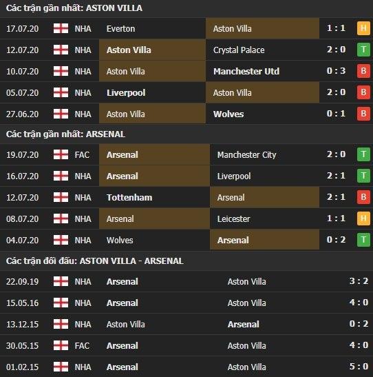 Thành tích kết quả đối đầu Aston Villa vs Arsenal