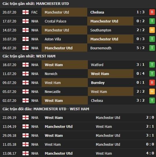Thành tích kết quả đối đầu Manchester United vs West Ham