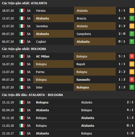 Thành tích kết quả đối đầu Atalanta vs Bologna