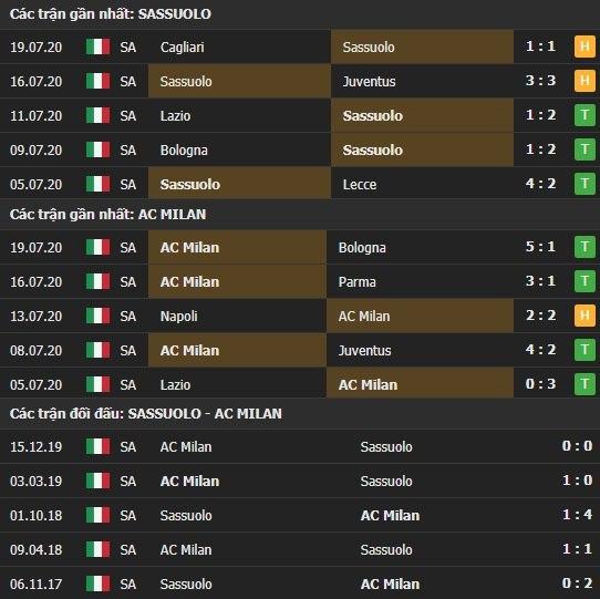 Thành tích kết quả đối đầu Sassuolo vs AC Milan