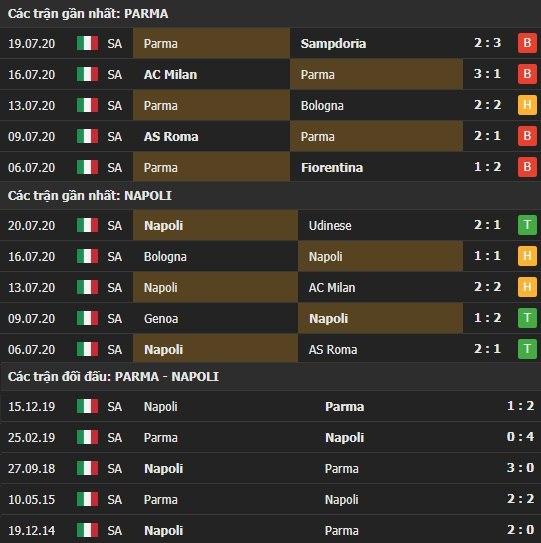 Thành tích kết quả đối đầu Parma vs Napoli