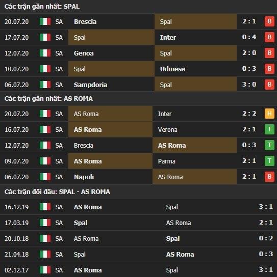 Thành tích kết quả đối đầu Spal vs AS Roma