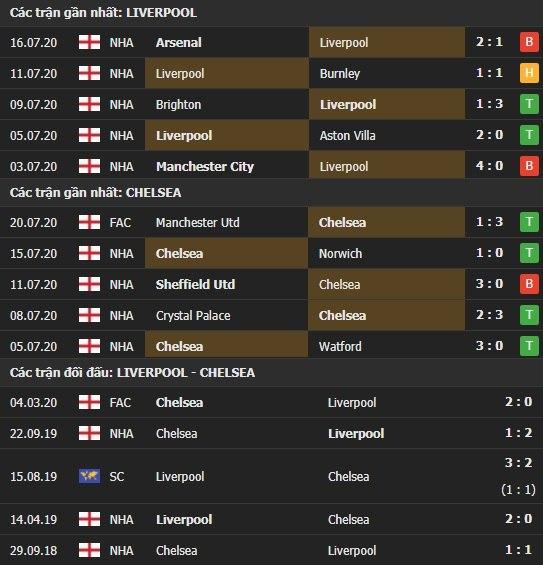 Thành tích kết quả đối đầu Liverpool vs Chelsea