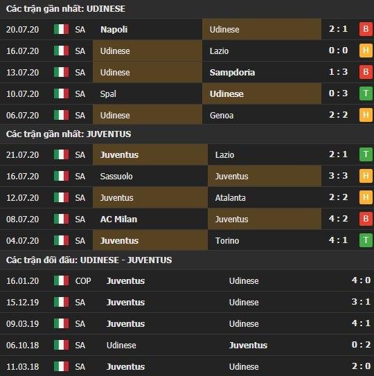 Thành tích kết quả đối đầu Udinese vs Juventus
