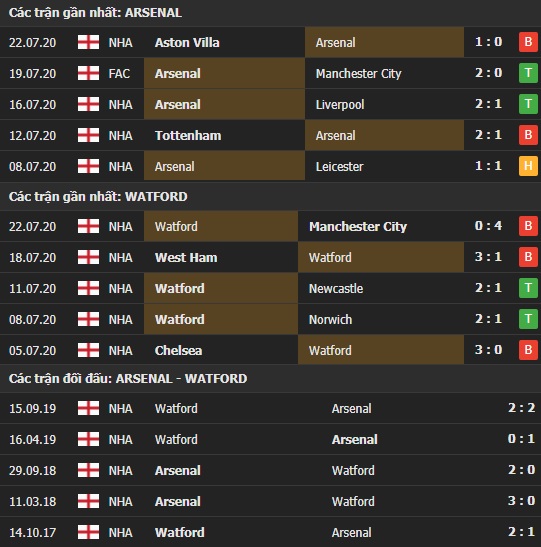 Thành tích kết quả đối đầu Arsenal vs Watford