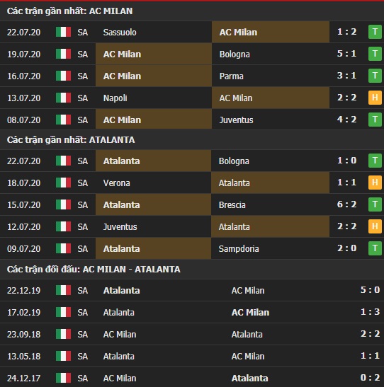 Thành tích kết quả đối đầu AC Milan vs Atalanta