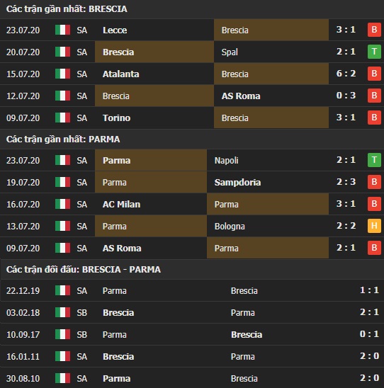 Thành tích kết quả đối đầu Brescia vs Parma
