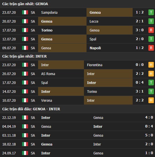Thành tích kết quả đối đầu Genoa vs Inter Milan