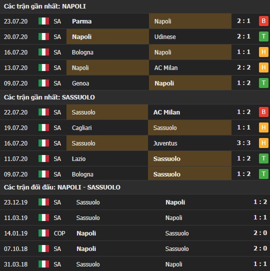 Thành tích kết quả đối đầu Napoli vs Sassuolo
