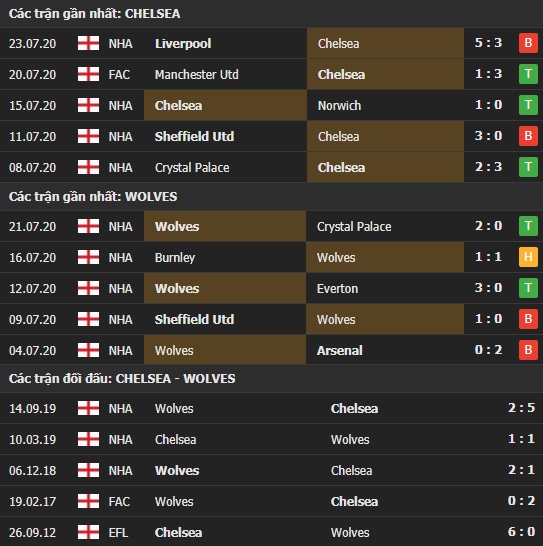 Thành tích kết quả đối đầu Chelsea vs Wolves