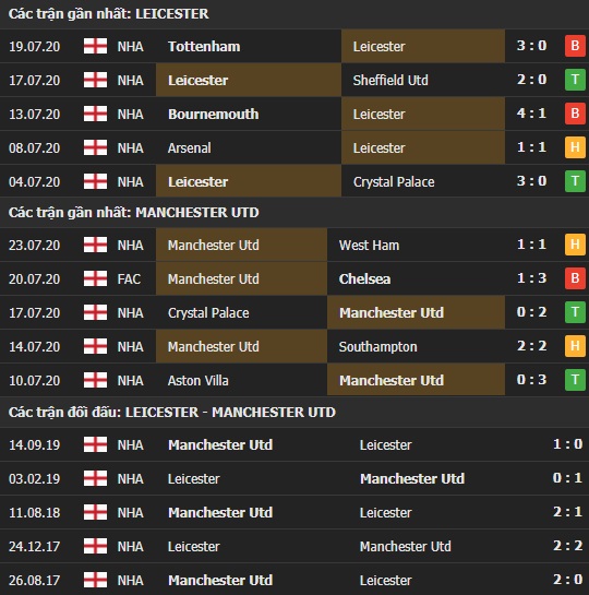 Thành tích kết quả đối đầu Leicester vs Manchester United
