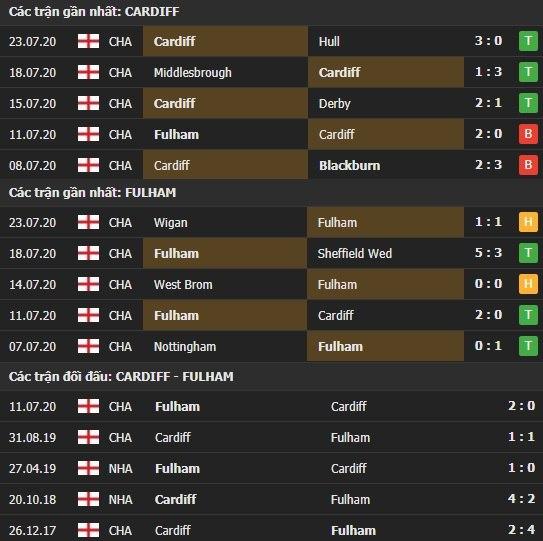 Thành tích kết quả đối đầu Cardiff vs Fulham