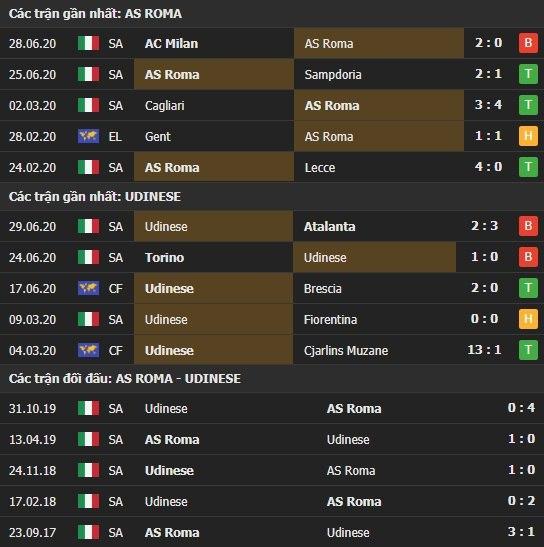 Thành tích kết quả đối đầu AS Roma vs Udinese